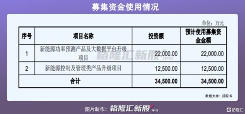 国能日新创业板IPO 聚焦新能源信息技术服务，拟募资3.45亿元加码赛道