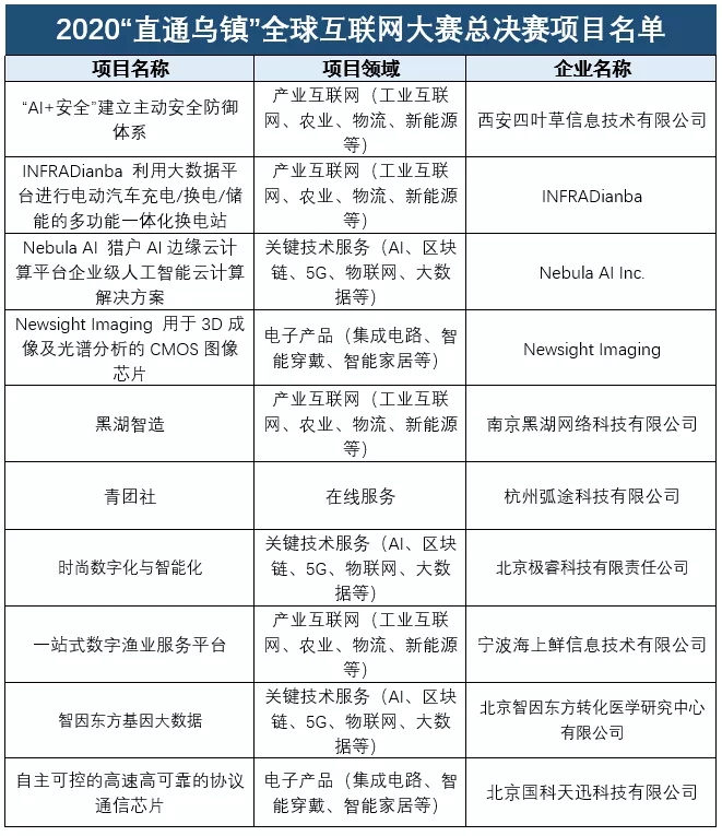 10支精英团队相约2020“直通乌镇”全球互联网大赛总决赛，投票信息技术服务成焦点